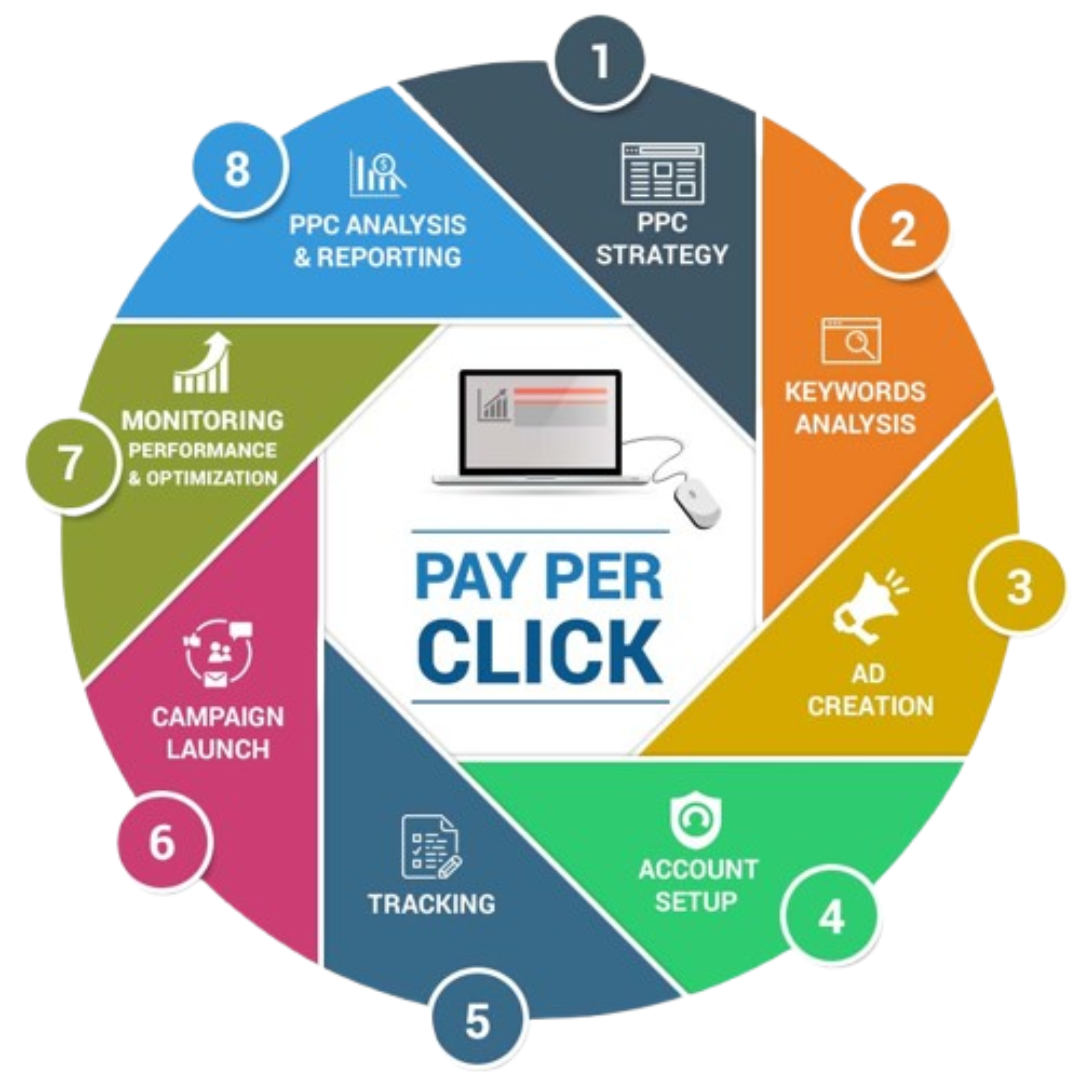 PPC Services